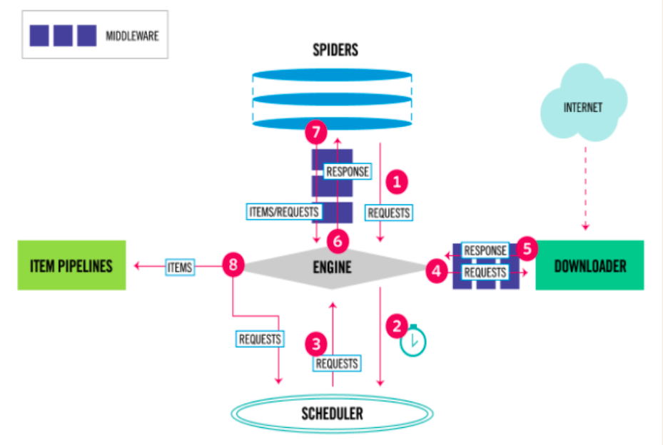 Scrapy 架构图：Engine、Scheduler、Downloader、Spider、Middleware、Item Pipeline 的数据流