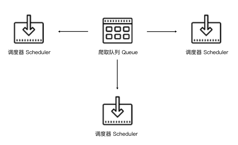 scrapy-redis 队列示意图：多个调度器共享一个爬取队列